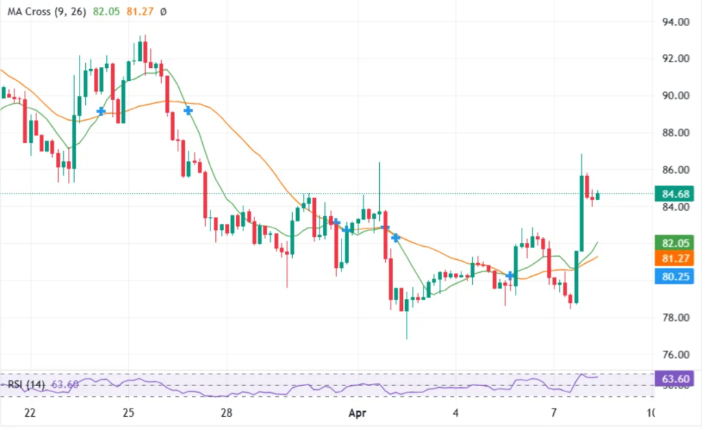 Solana Eyes $90 as Volume Surge Fuels Short-Term Rally image 0