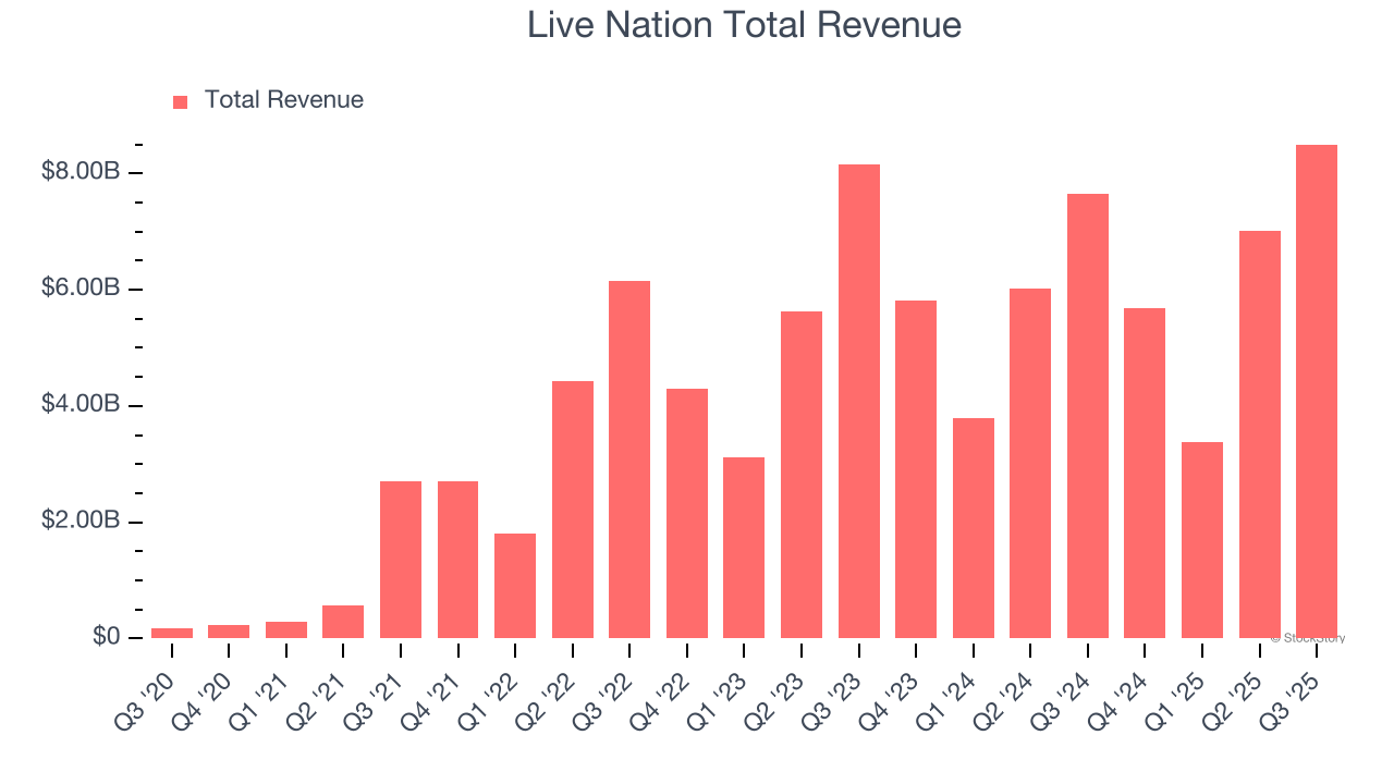 Live Nation (LYV) Q4 Earnings Report Preview: What To Look For image 1