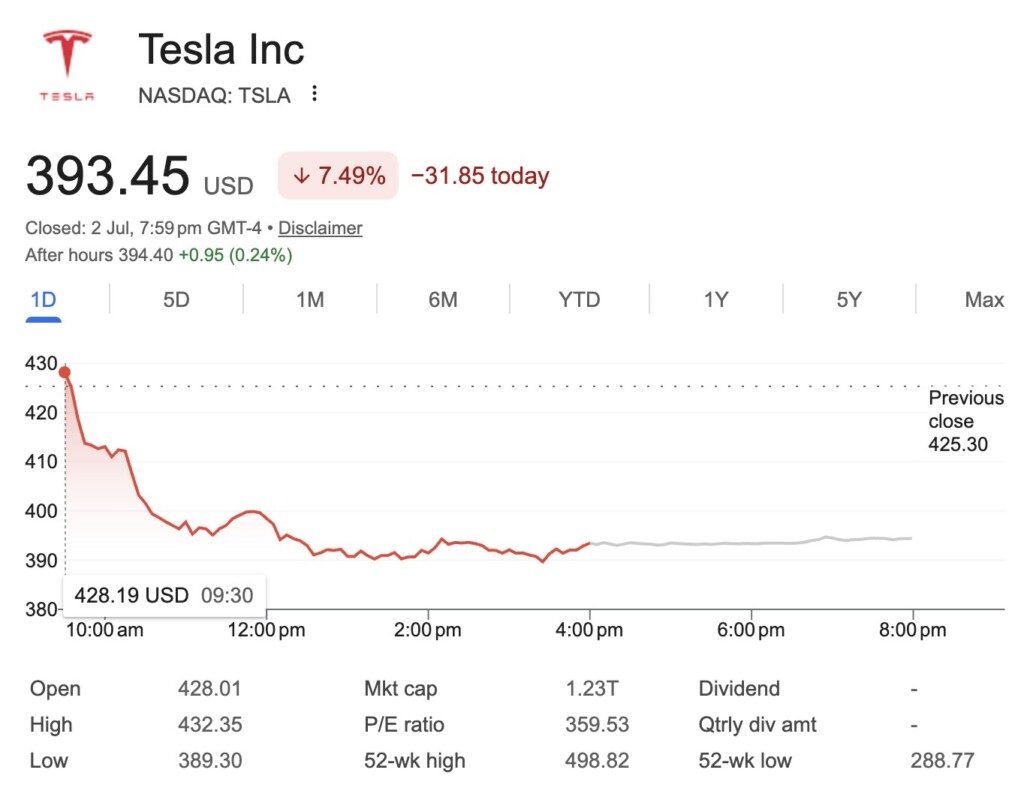 Harga Saham TSLA (Tesla) Hari Ini, 2 Juli 2026: Nanti Rilis Data Pengiriman Q2 image 0