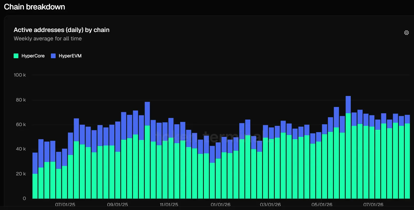Hyperliquid 正在用力杀死 HyperEVM image 7
