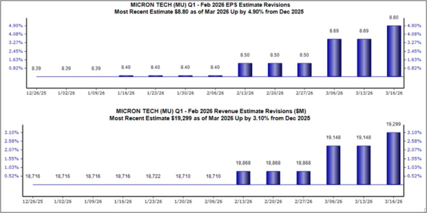 Micron Keeps Demonstrating the Strength of the Zacks Rank
