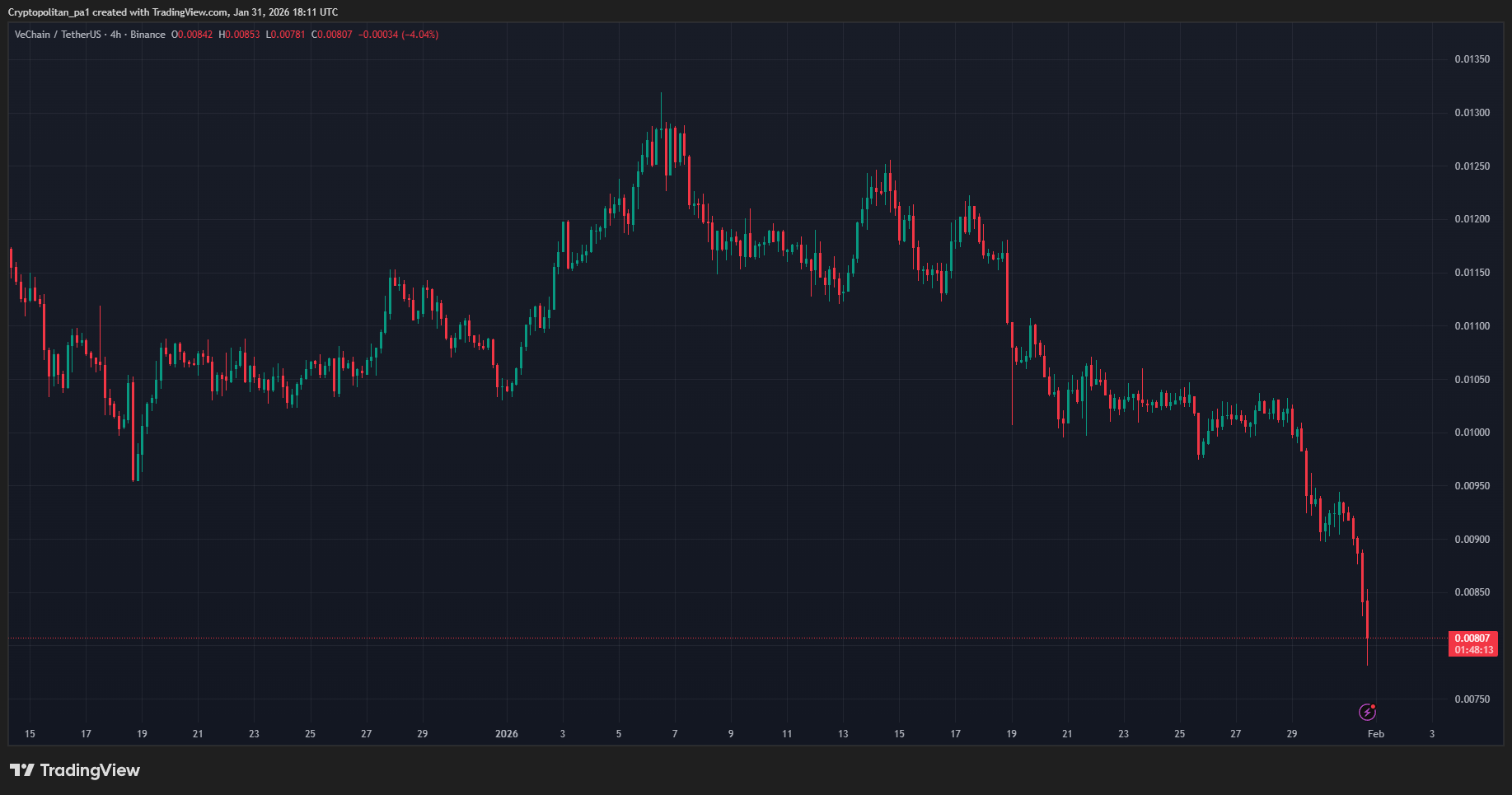 VeChain price prediction 2026-2032: What’s the growth potential of VET?