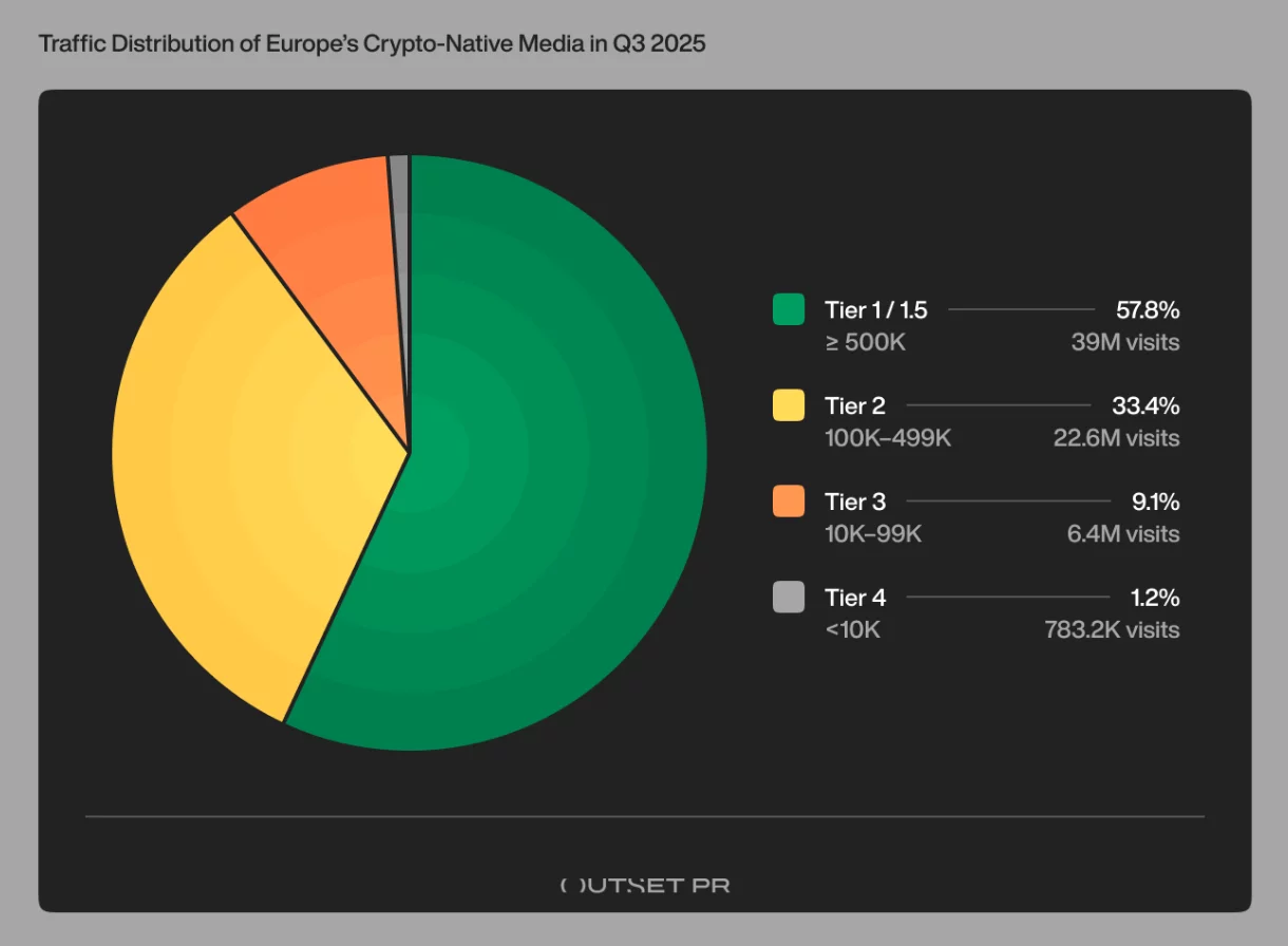 5 countries dominate Europe’s crypto media traffic in Q3  image 2