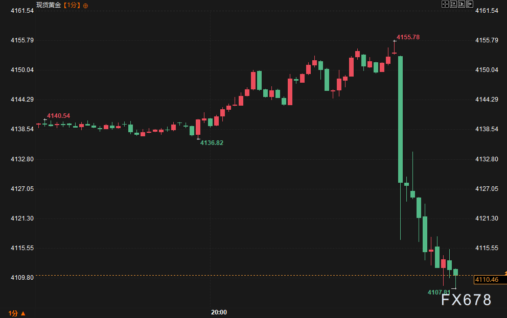 CPI heats up again! Fed tightening bets surge, dollar rallies, gold plunges image 1