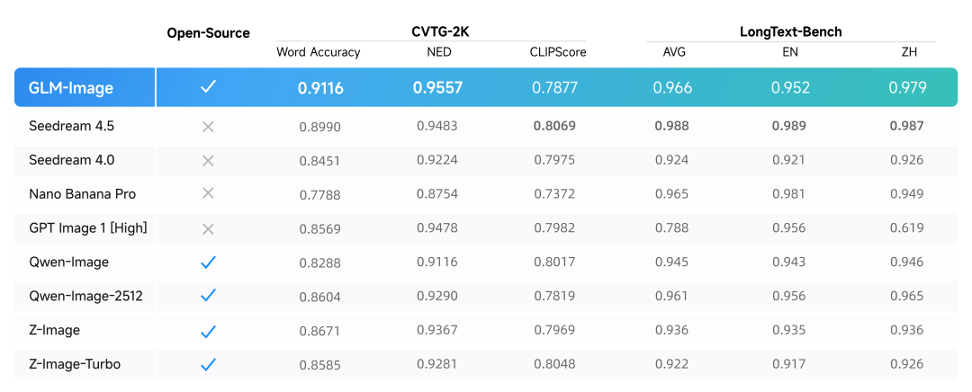 刚刚，智谱和华为搞波大的：中国首个国产芯片训练出的SOTA多模态模型！ image 2