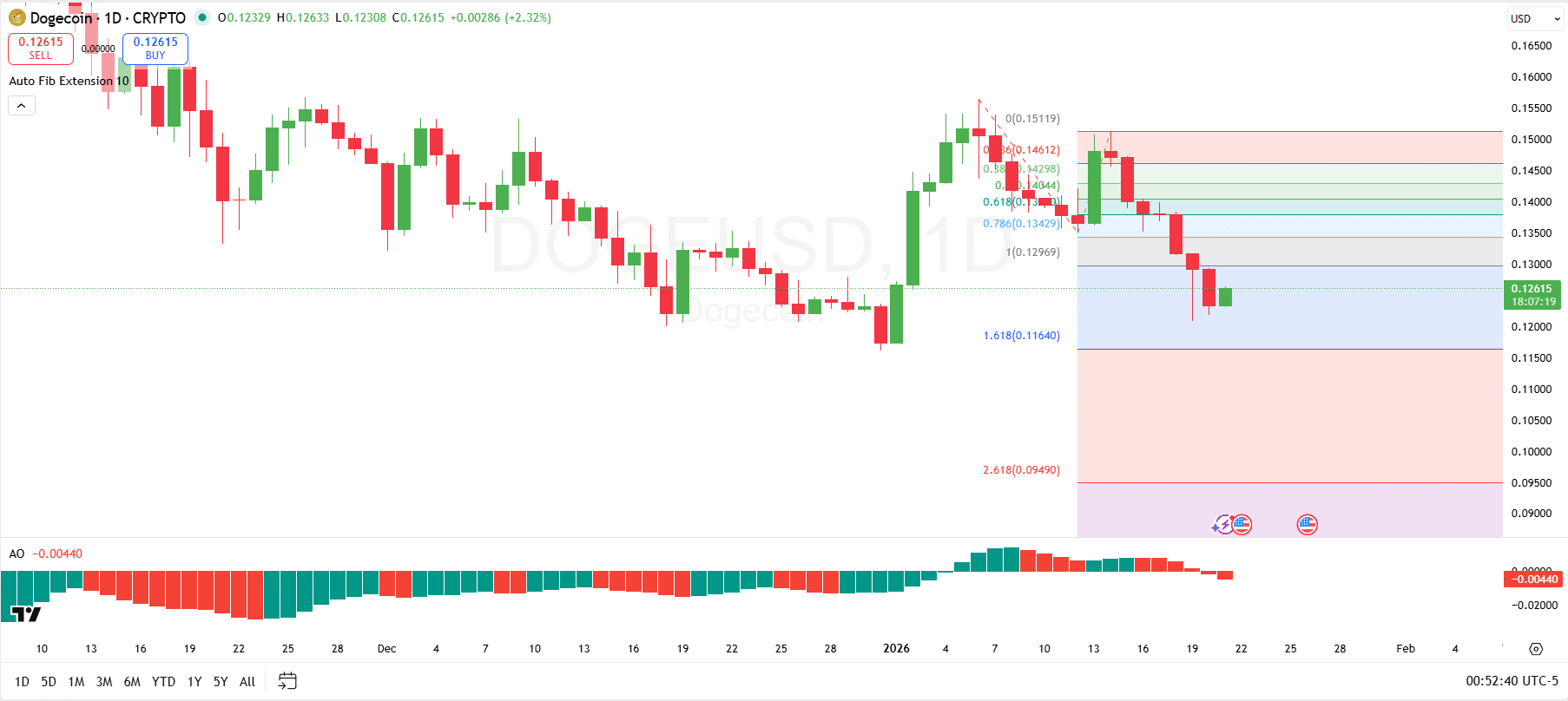 Dogecoin Prediction for Jan 21: Can DOGE Hold Above Key Fib Support to Test $0.129? image 2