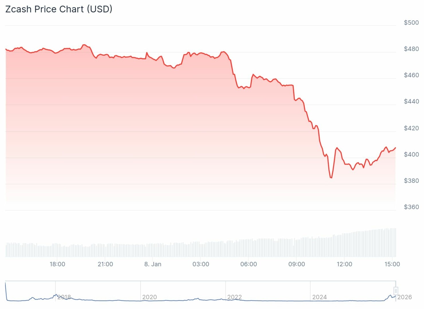 Zcash : les développeurs quittent la société d’origine du ZEC, qui s’écroule de -20% image 3