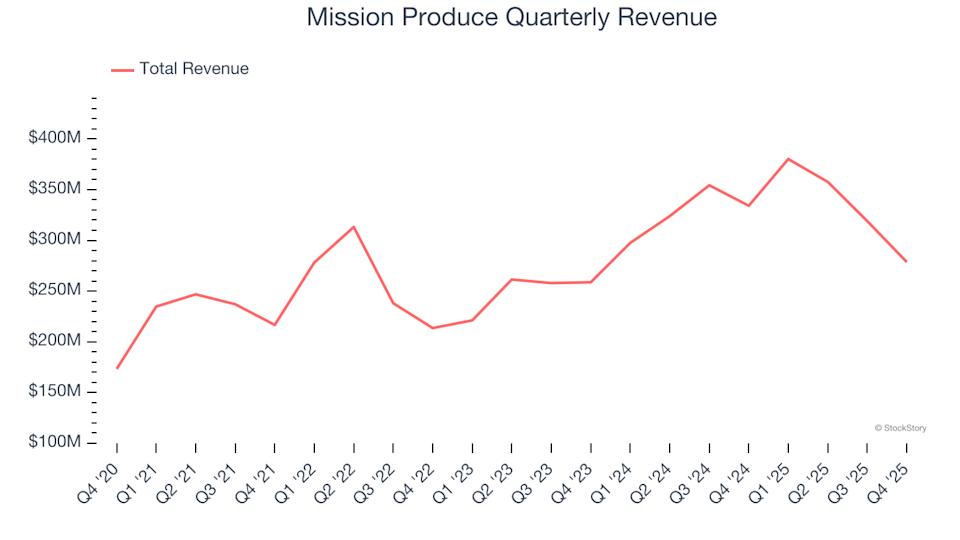 Mission Produce (NASDAQ:AVO) Reports Robust Q4 Results for Fiscal Year 2025