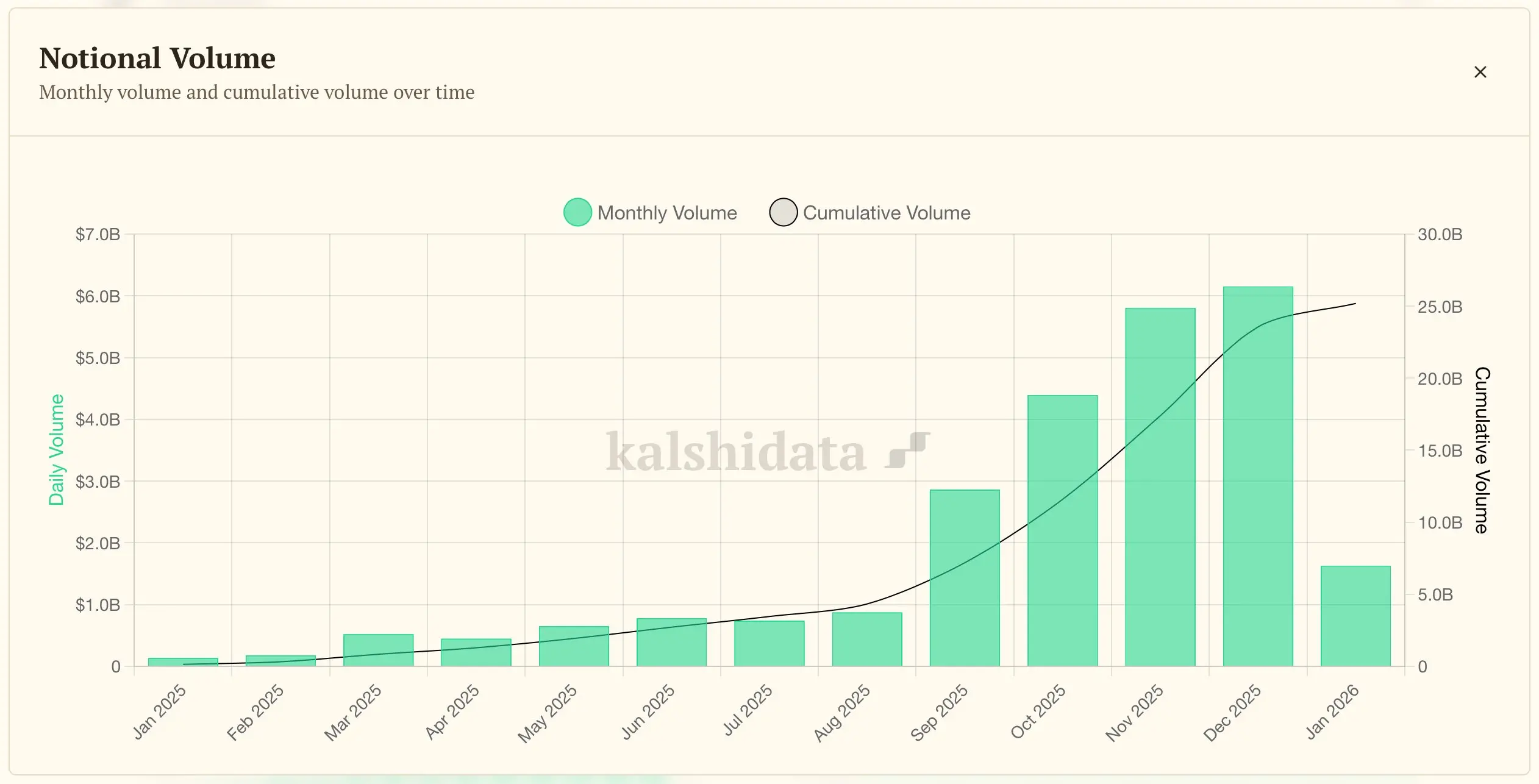 Dane: Kalshi przewiduje, że nominalny wolumen obrotu w styczniu osiągnie około 8,4 miliarda dolarów