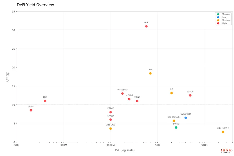 IOSG：链上收益全景，从生息稳定币到加密信用产品的演进 image 1