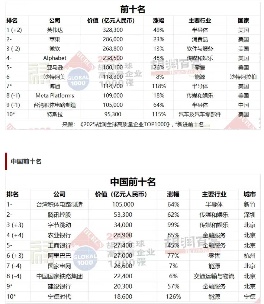 《2025胡润全球高质量企业TOP1000》发布 英伟达(NVDA.US)成为全球价值最高的公司 image 0