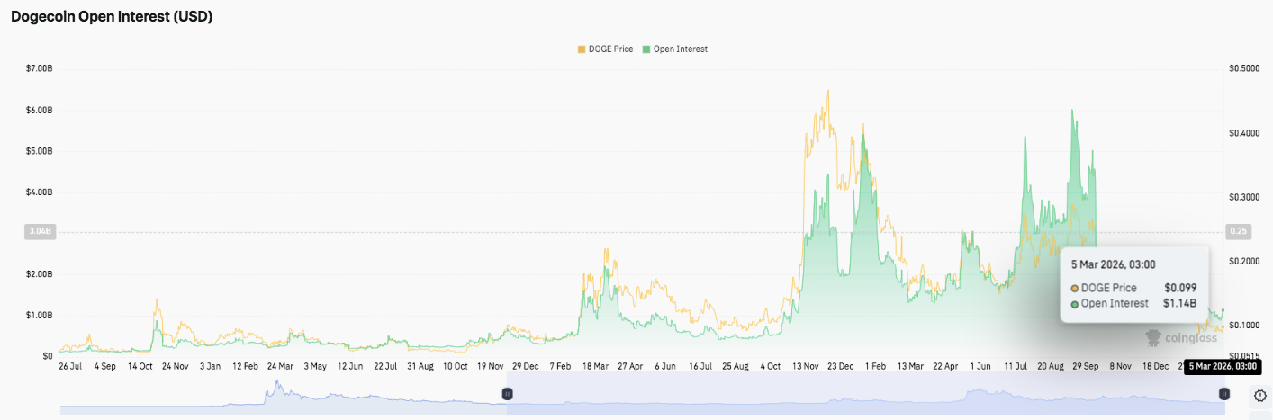 Dogecoin Price Prediction: DOGE Traders Eye Breakout While Bearish Pressure Persists image 3