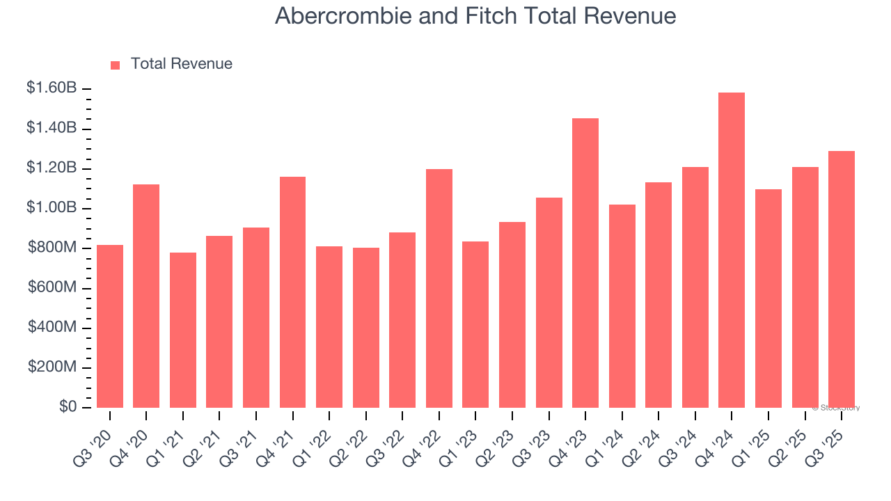 What To Expect From Abercrombie and Fitch's (ANF) Q4 Earnings
