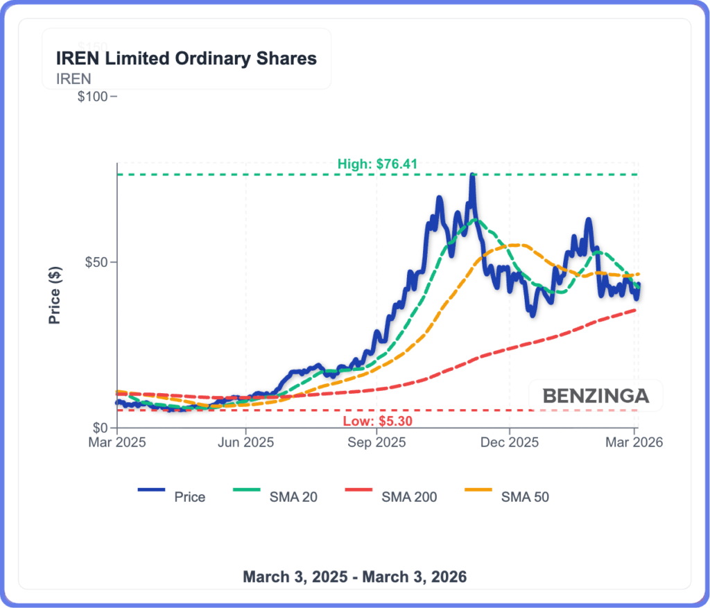 Why IREN Stock Is Rising As Bitcoin Surges