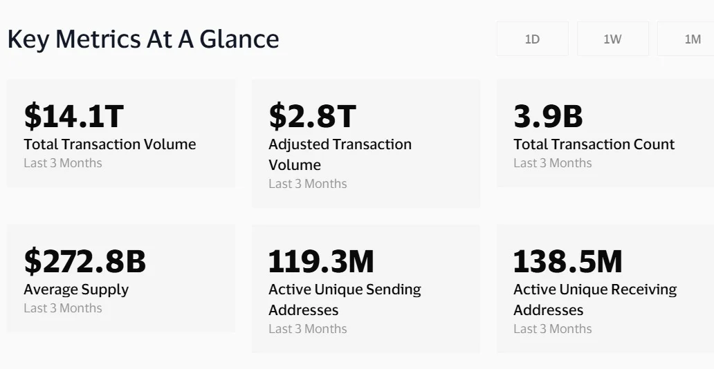 Visa’s stablecoin settlements cross $20B – What’s driving the 15x growth? image 0