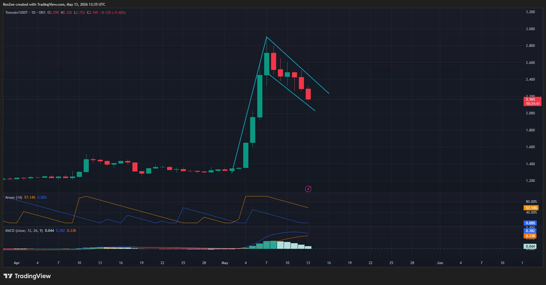  Will Toncoin price drop under $2 as bearish crossover nears confirmation? 