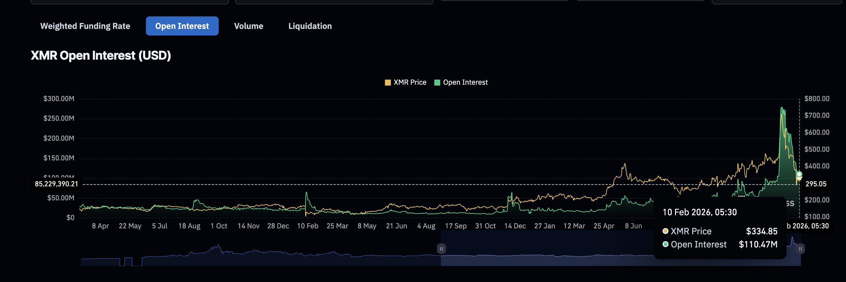 Monero’s 65% Price Crash Didn’t Form a Bottom? Why $150 Is Now the Real Risk image 4
