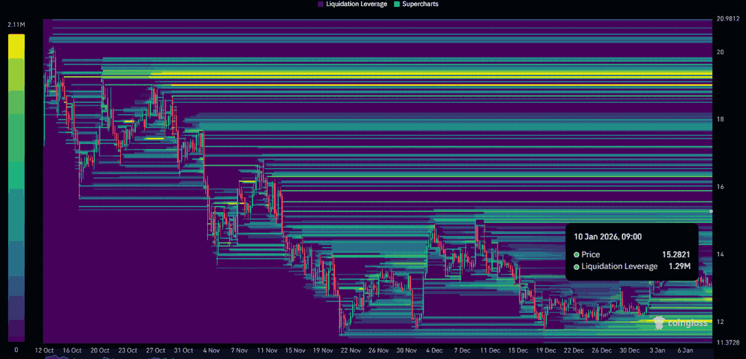 Chainlink——Nasdaq CME新聞會再次推動LINK價格至15美元嗎？ image 2