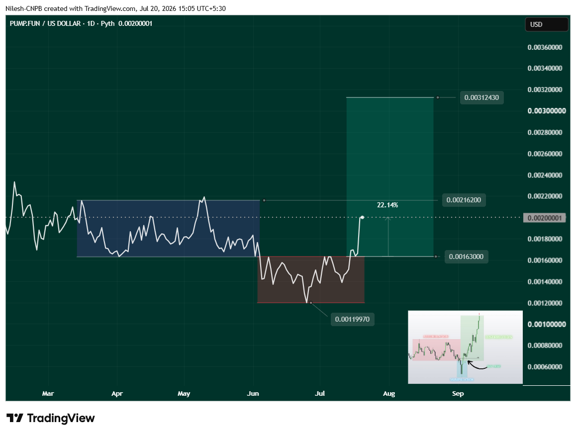 $PUMP Momentum Builds: Ansem Buying + Power of 3 Structure Signals 56% Move Ahead image 2