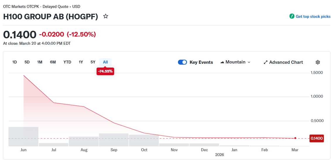 Sweden’s H100 targets Norwegian firms in all-stock Bitcoin deal
