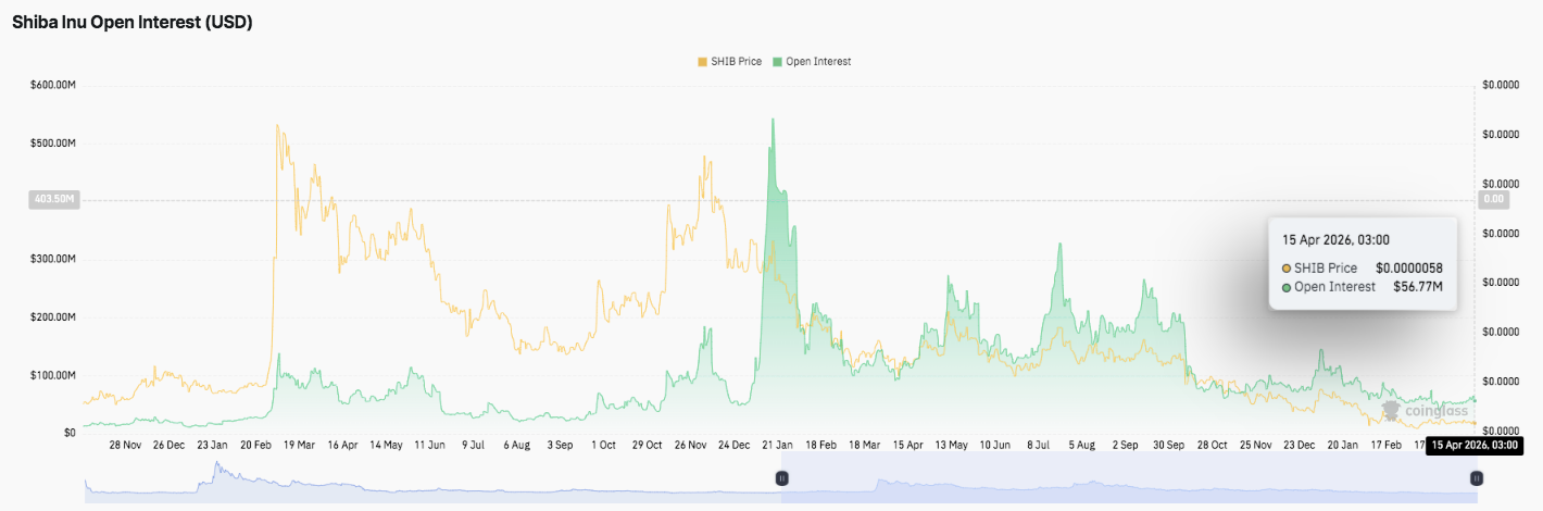 Shiba Inu Price Prediction: SHIB Faces Critical Test as Sellers Maintain Control image 1
