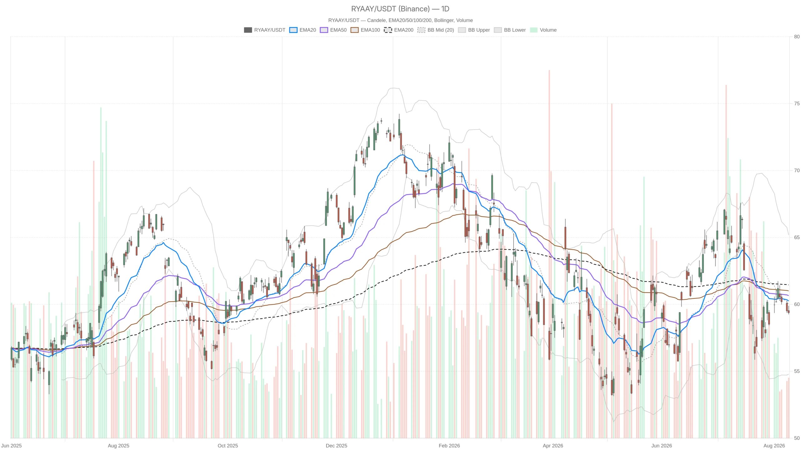 Ryanair Stock Pinned Below Key Averages as Quarterly Profit Sinks 34% image 0
