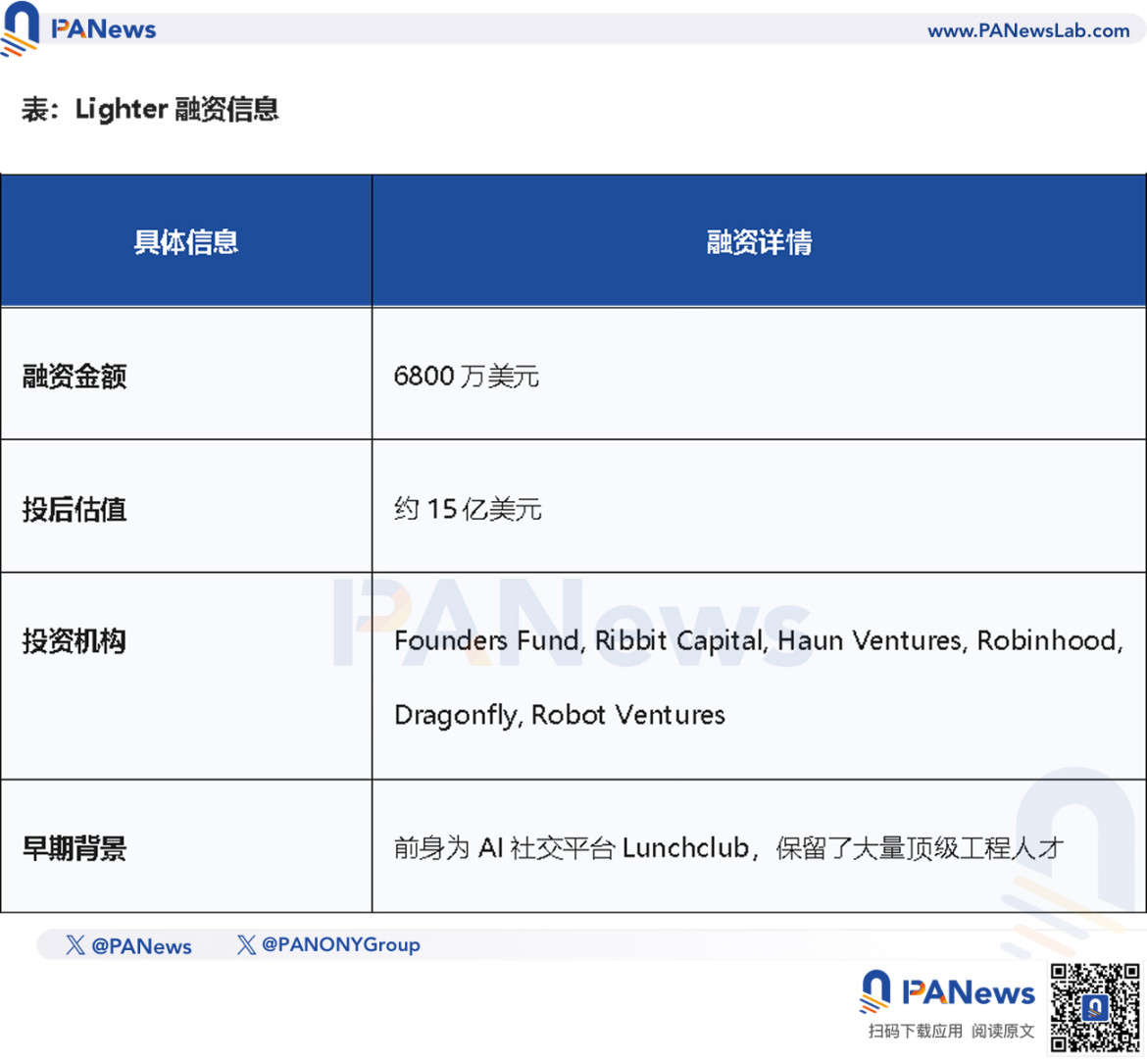 空投 6.75 亿美元却引发分配争议,Lighter 直面发币后用户留存挑战 image 2