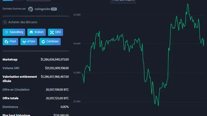 Bitcoin repasse sous les 65 000 $ : Les tensions au Moyen-Orient refroidissent les marchés