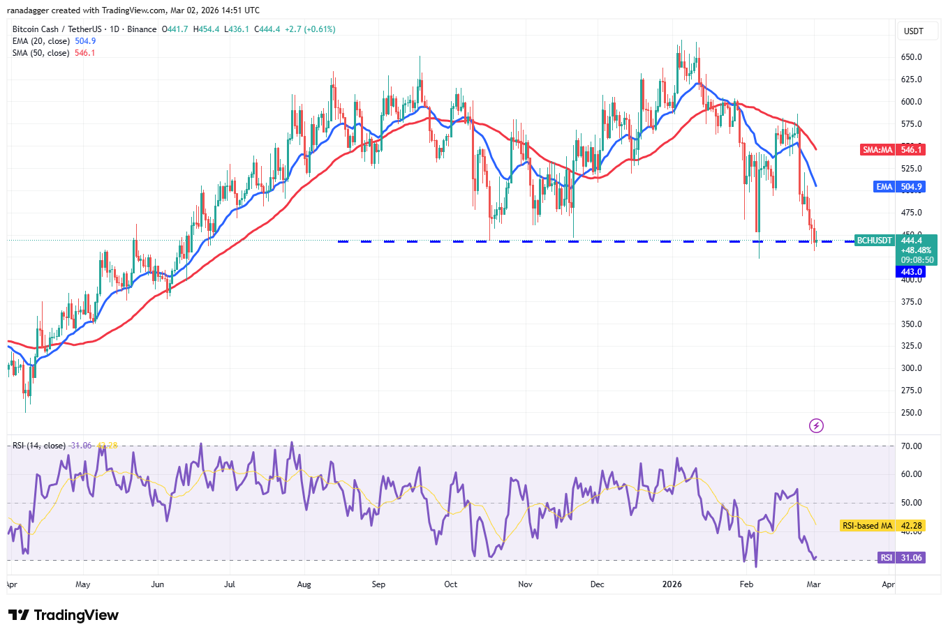 Preisprognosen 3/2: SPX, DXY, BTC, ETH, XRP, BNB, SOL, DOGE, BCH, ADA image 9
