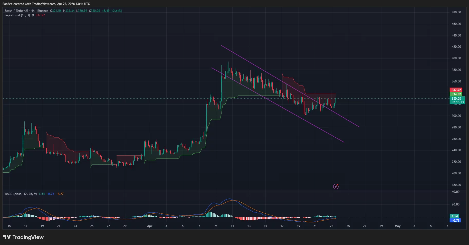  Can Zcash price break $400 barrier after breaking out of descending channel? 