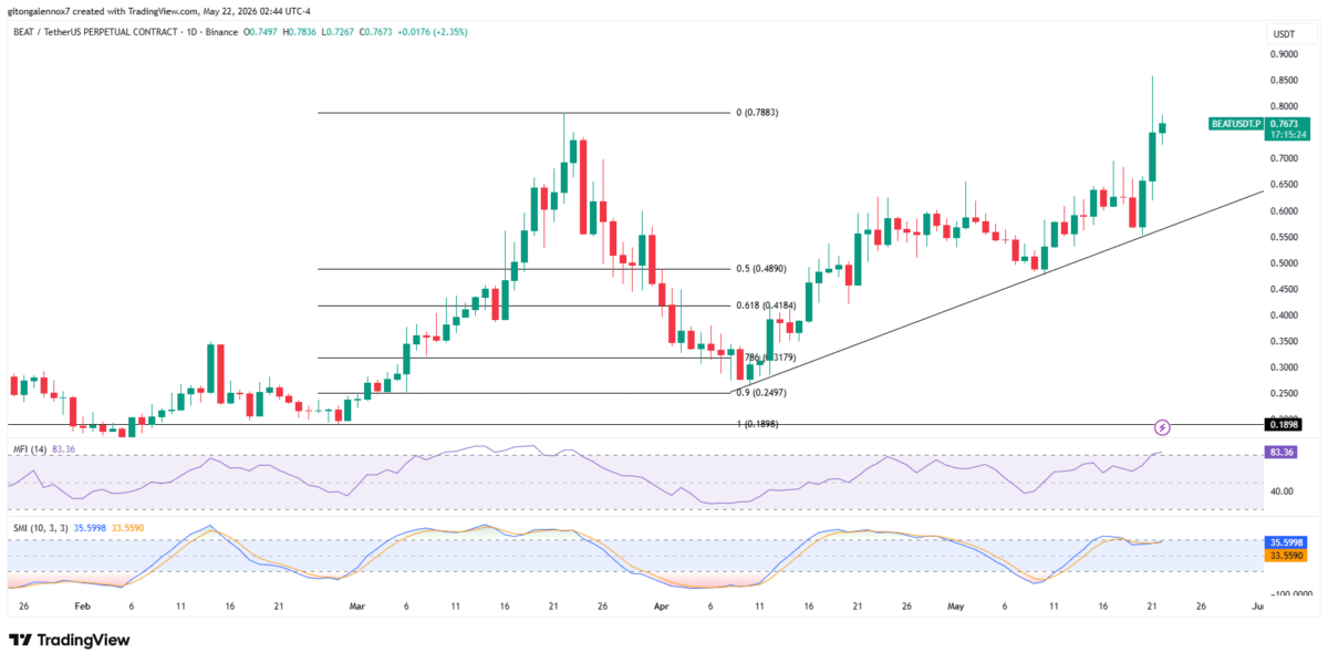 Understanding BEAT’s 2-day rally, driven by whales and an AI narrative image 3