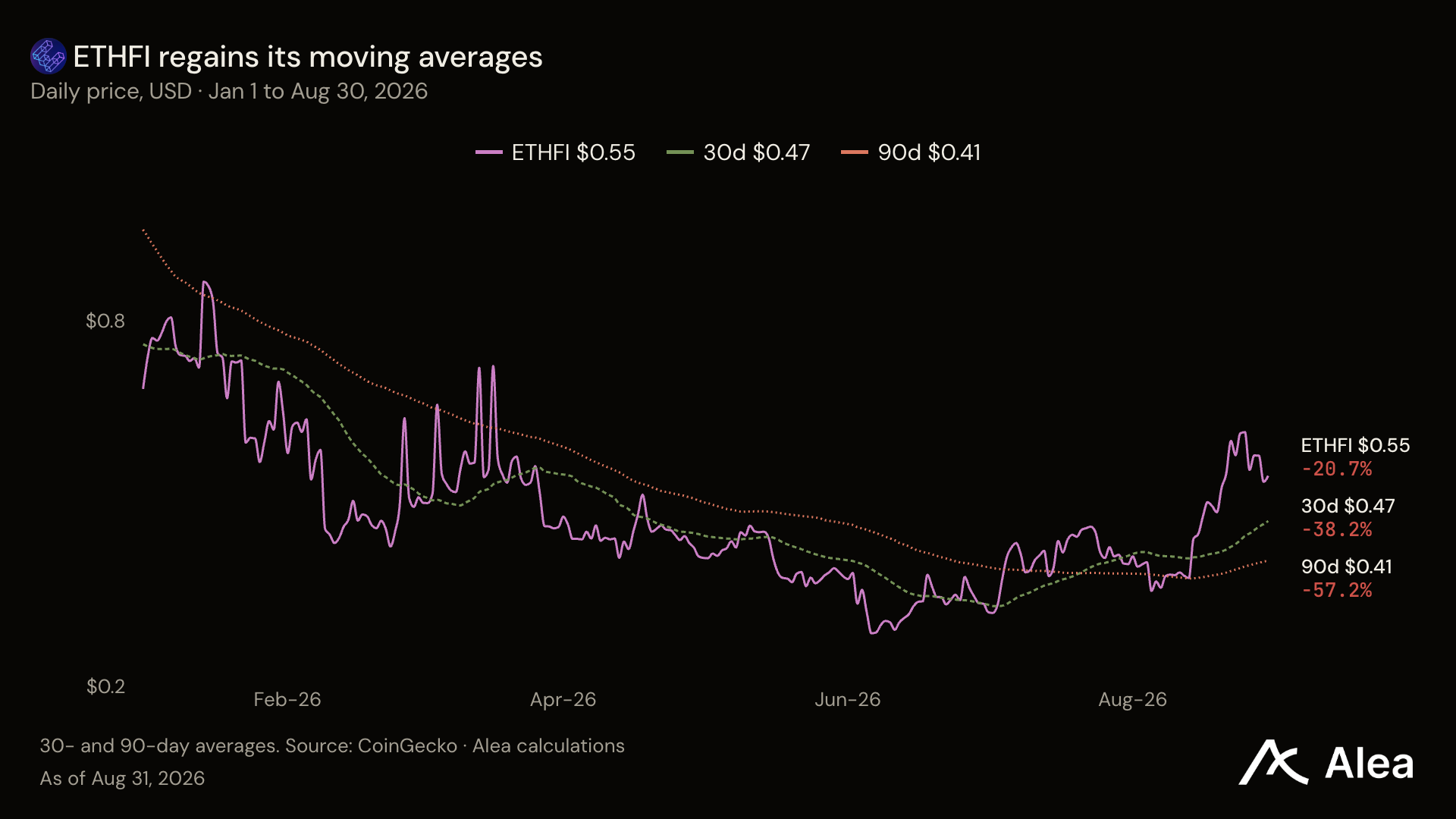 Ether.fi 月消费破亿，代币却跌 21%，回购投票能救吗？ image 5