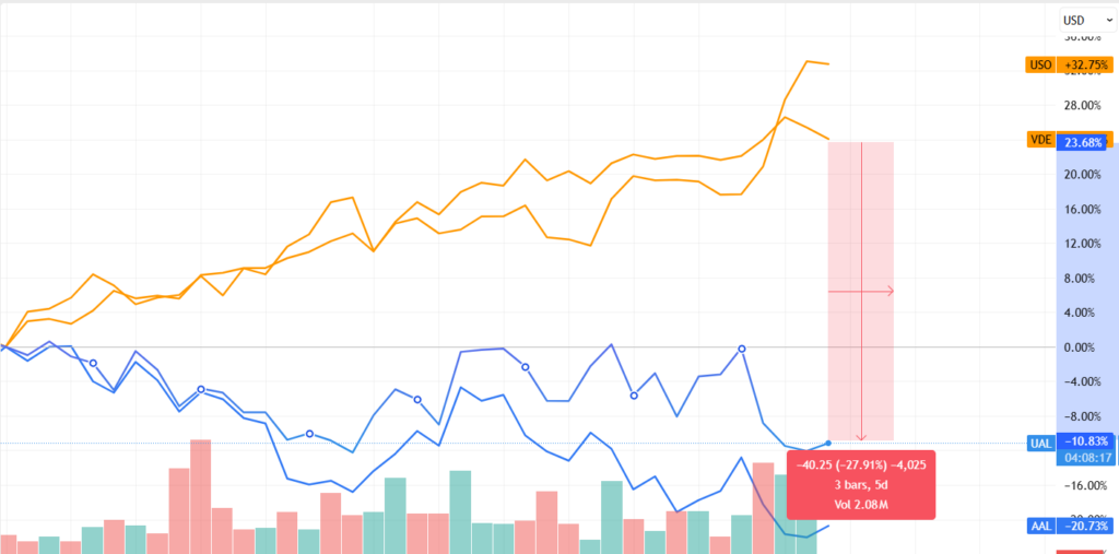 Oil Soars, Airlines Stall: ETF Traders Eye War-Driven Pairs Trade