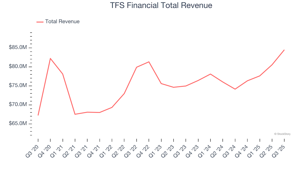 Thrifts & Mortgage Finance Stocks Third Quarter Review: Comparing TFS Financial (NASDAQ:TFSL) to Industry Peers image