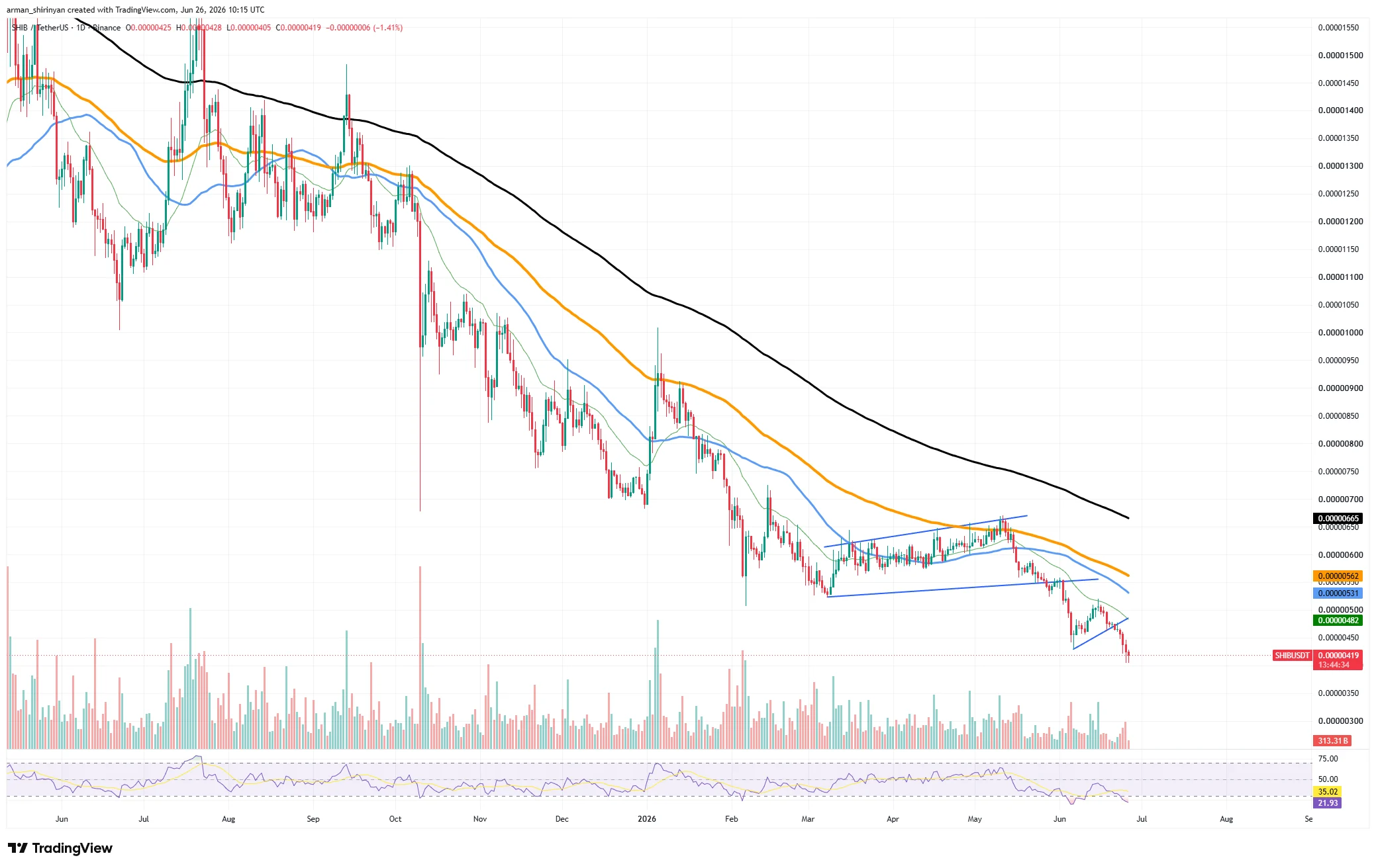 $30 Million Shiba Inu (SHIB) Open Interest Threshold Gone for First Time Since 2024