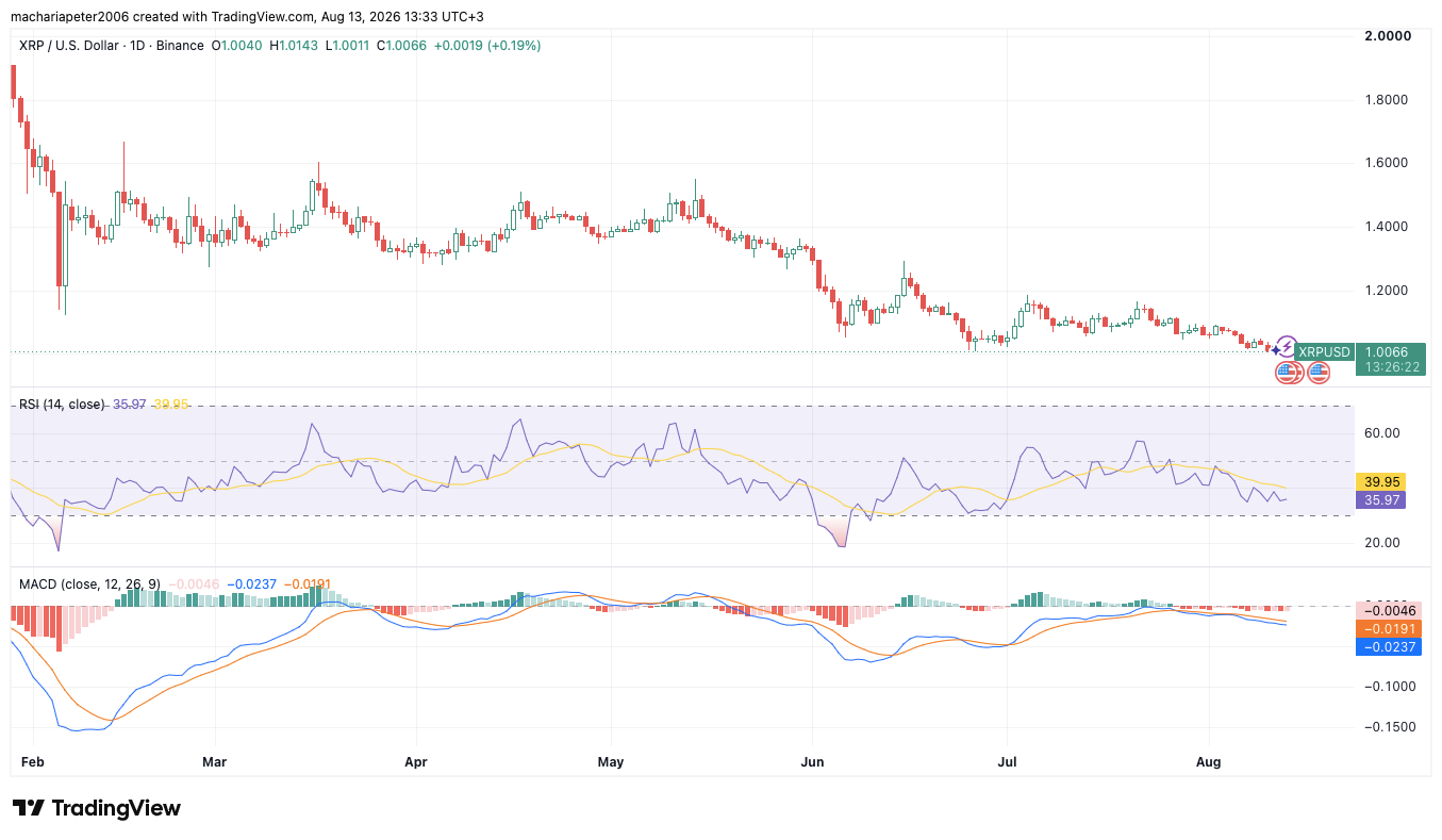 XRP Active Addresses Surge 84% as Price Sits 72% Below ATH