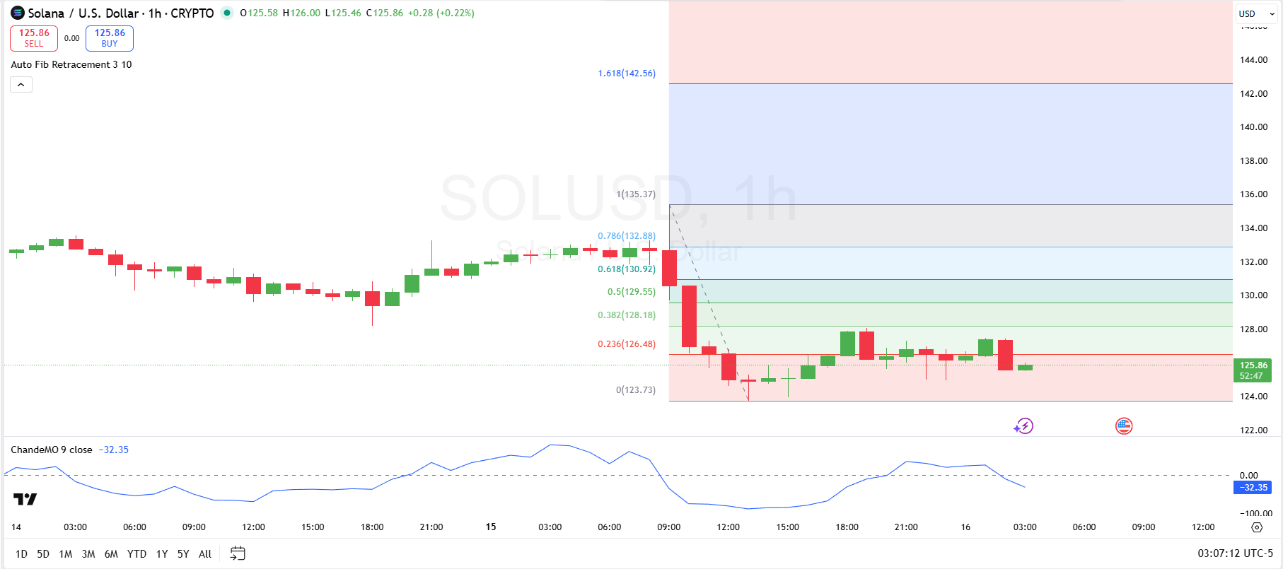 Solana Disyembre 16 Prediksyon ng Presyo: Narito ang Susing Presyo para sa Pagbangon ng SOL image 0