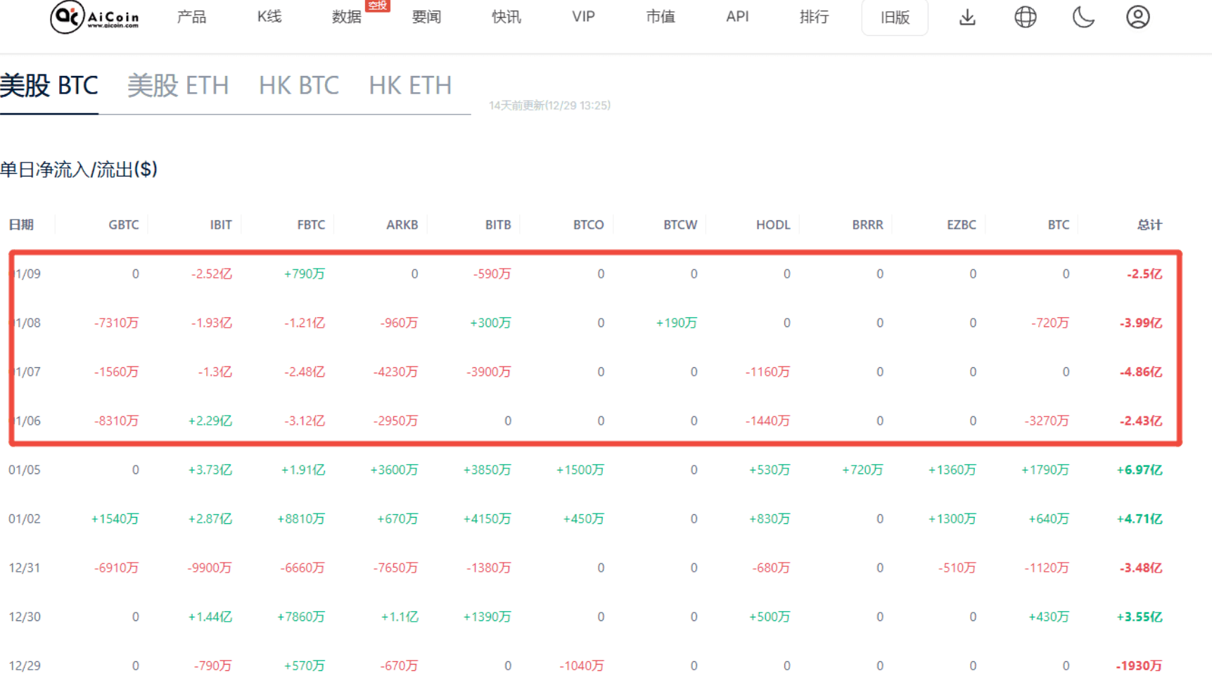 BTC 数据打架？一边资金撤退一边多头扎堆，市场到底在憋什么招？