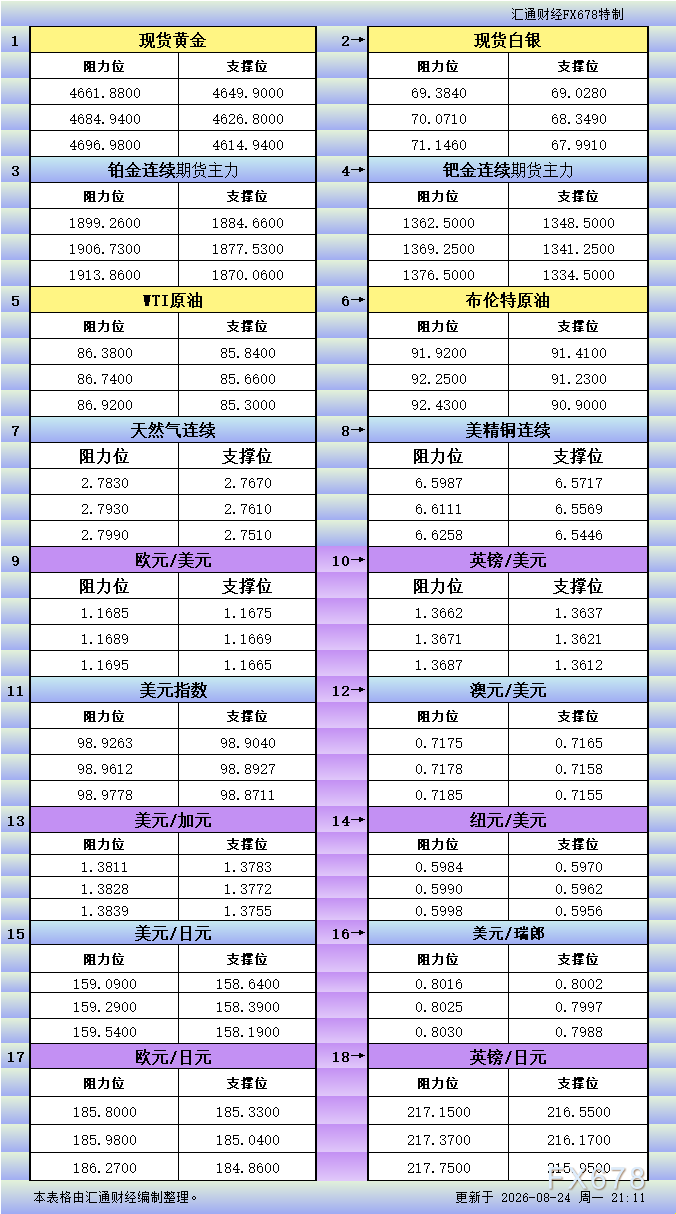 8月24日美市更新支撑阻力:18品种支撑阻力(金银铂钯原油天然气铜及十大货币对)