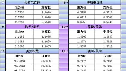 8月24日美市更新支撑阻力:18品种支撑阻力(金银铂钯原油天然气铜及十大货币对)