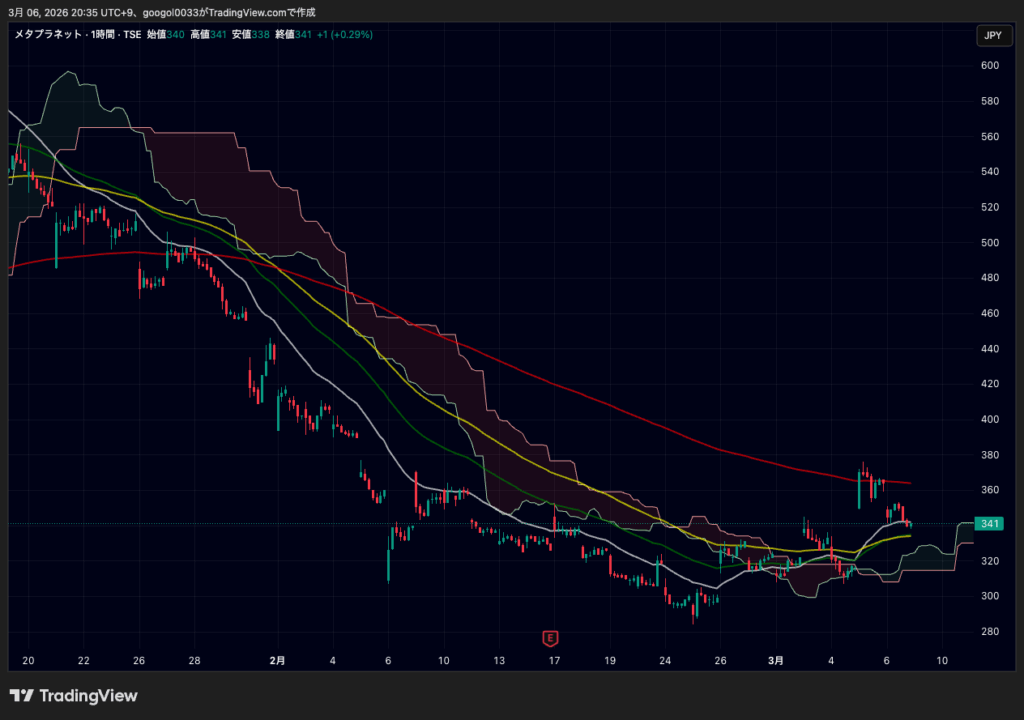 メタプラネット、株価反落で6.32％安の341円｜ビットコイン持ち直し後の反動 image 2