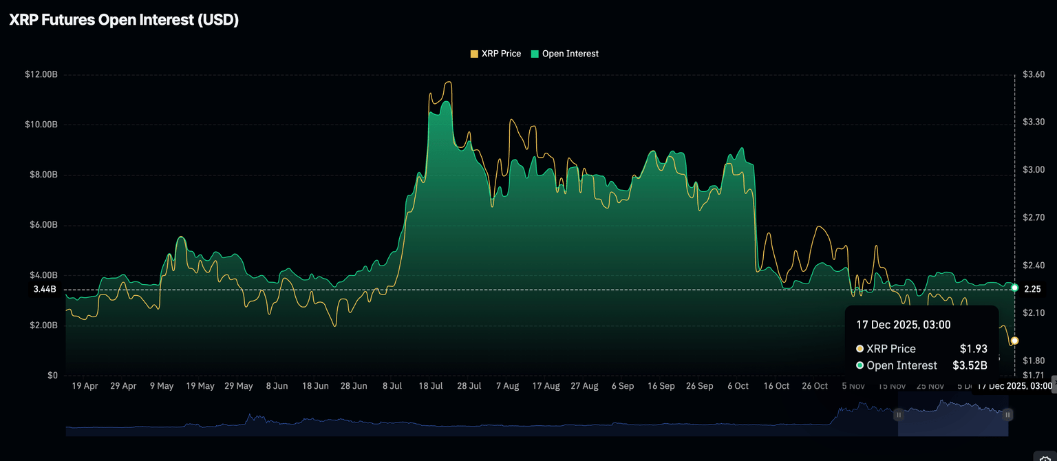ETFへの資金流入が10億ドルを超えているにもかかわらず、悲観的な感情がXRPに依然として圧力をかけている。