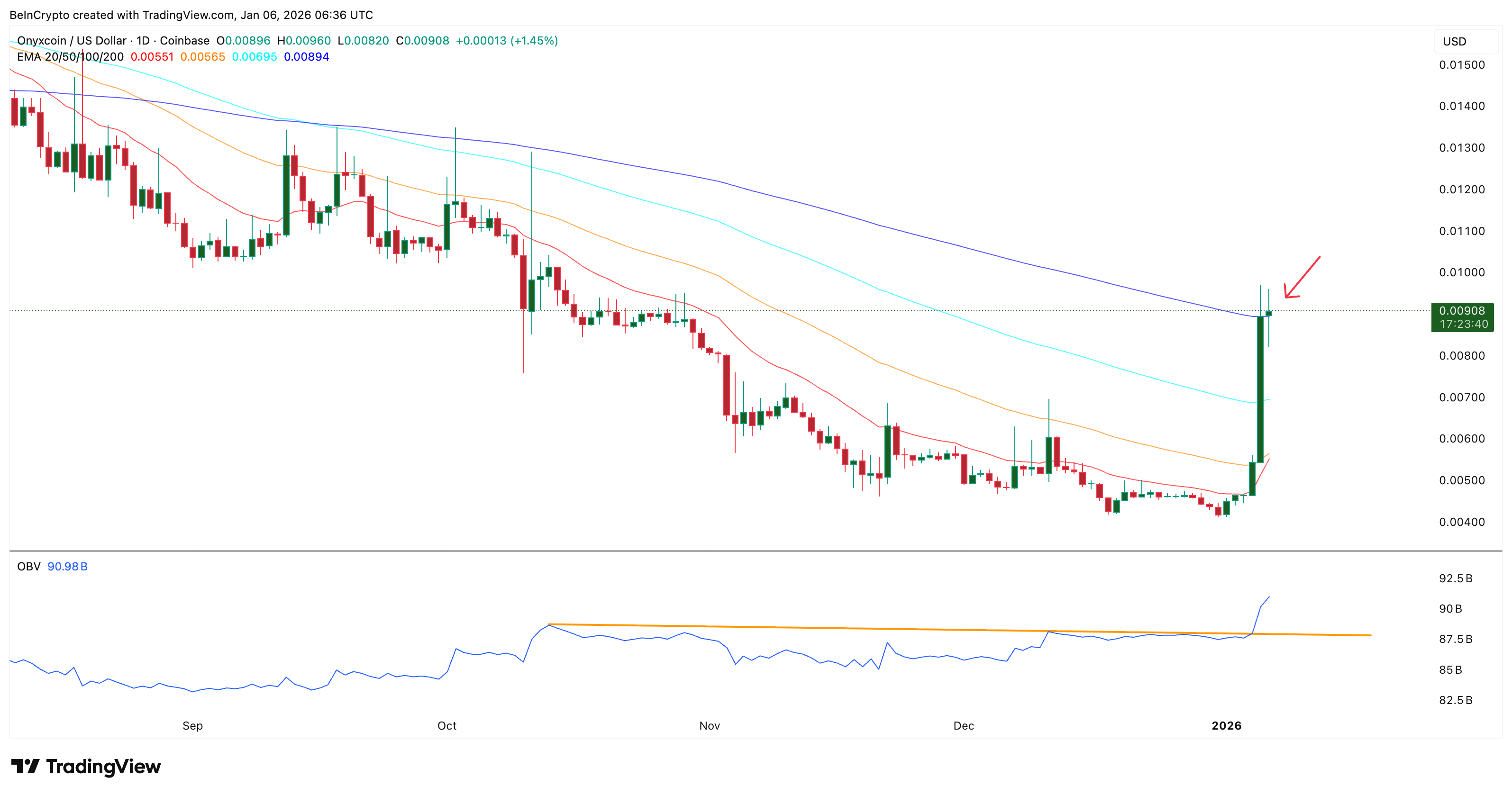 Onyxcoin (XCN) Price Doubles in a Week — Charts Show More Upside Left in the Tank image 2