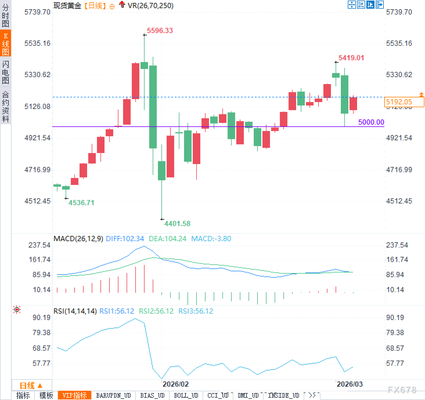 黄金能否逃出生天就看周五？这波会是倒车接人吗