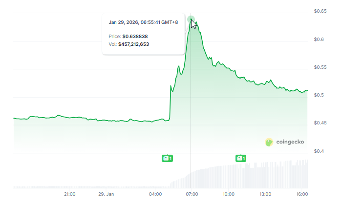 Worldcoin Jumps Over 30% As OpenAI Plans Bot-Free Rival To X image 1