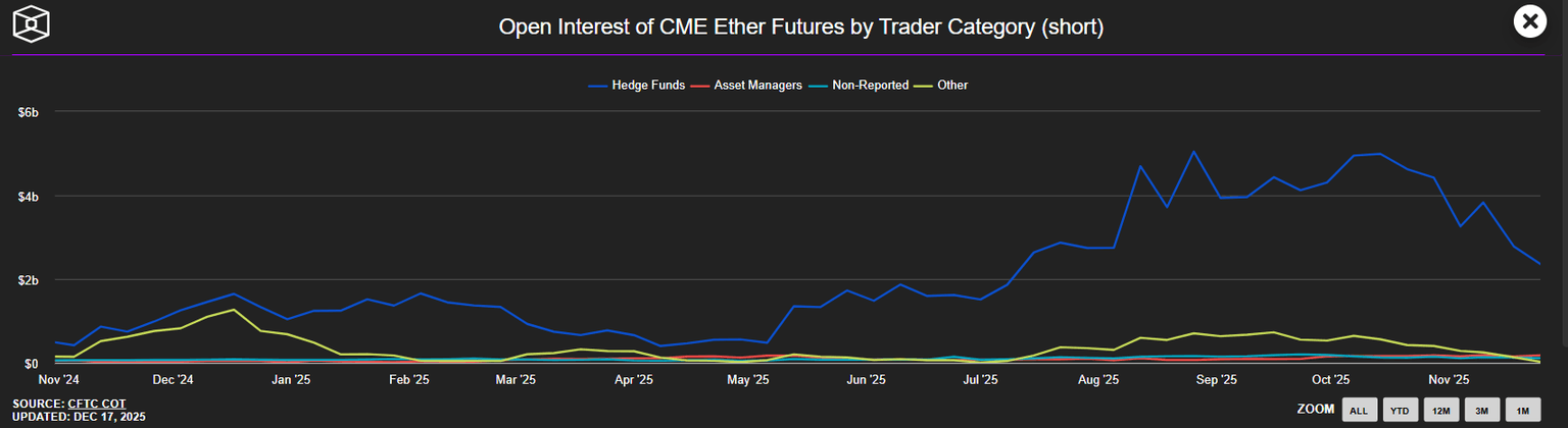 Predicción del precio de Ethereum: aumenta la cantidad de liquidaciones y disminuyen las posiciones cortas de ETH