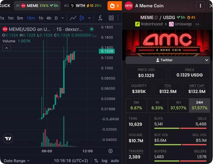  Конфликт AMC и Robinhood спровоцировал взрывной рост криптовалюты MEME