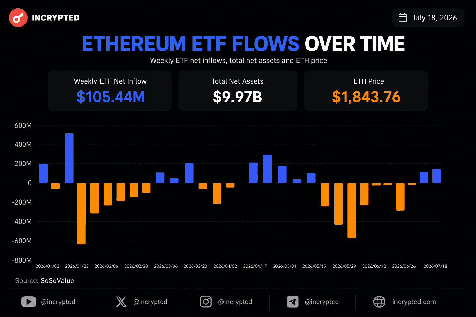 Ethereum-ETF опередили фонды на базе биткоина по притоку капитала за неделю image 2