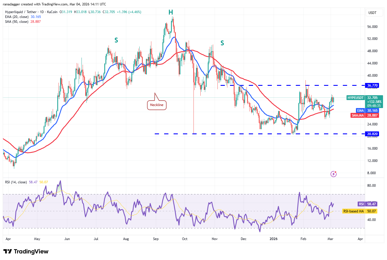 Preisprognosen 3/4: BTC, ETH, BNB, XRP, SOL, DOGE, ADA, BCH, HYPE, LINK image 9