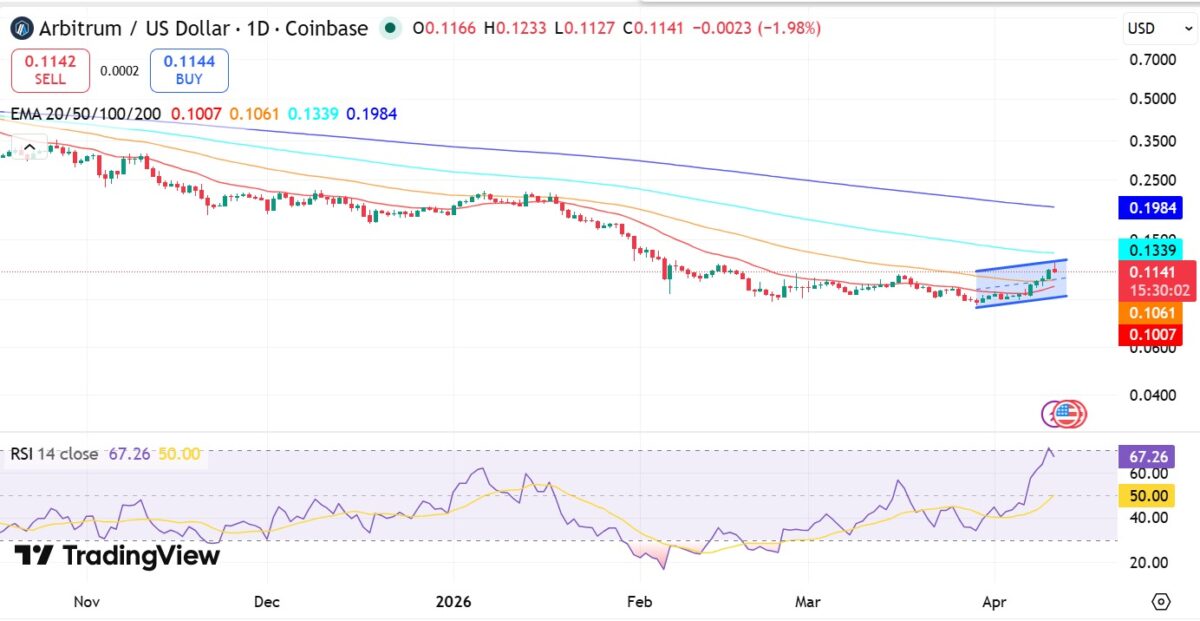 Arbitrum jumps 7% after 1mln user boost – ARB’s rally back to $0.15 IF… image 4
